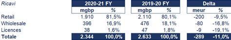 fatturato annuo burberry|burberry plc responsibilities.